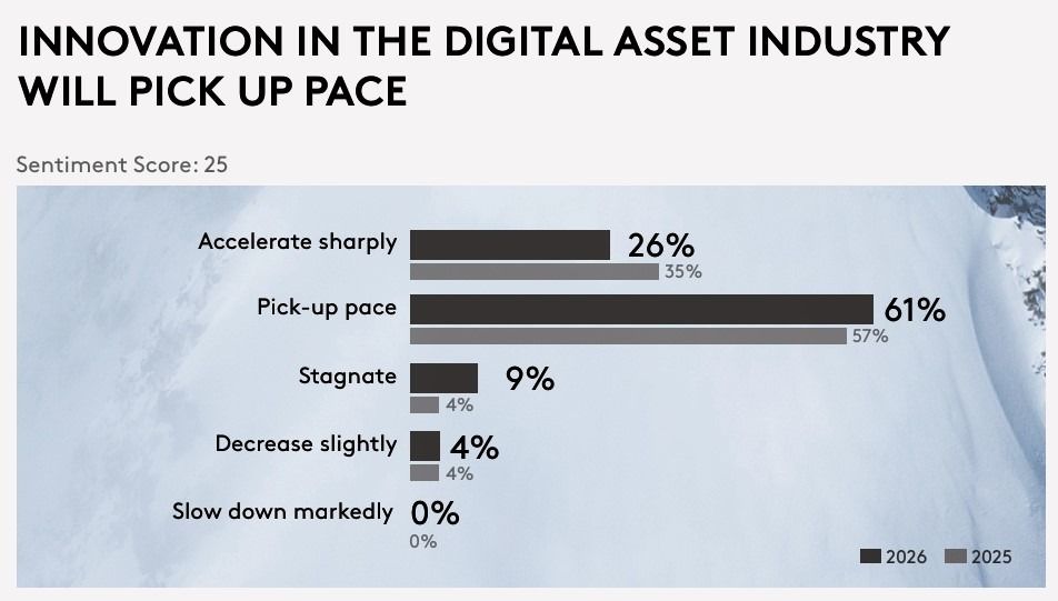 استطلاع: مستثمرو العملات الرقمية يفضّلون البنية التحتية على التمويل اللامركزي