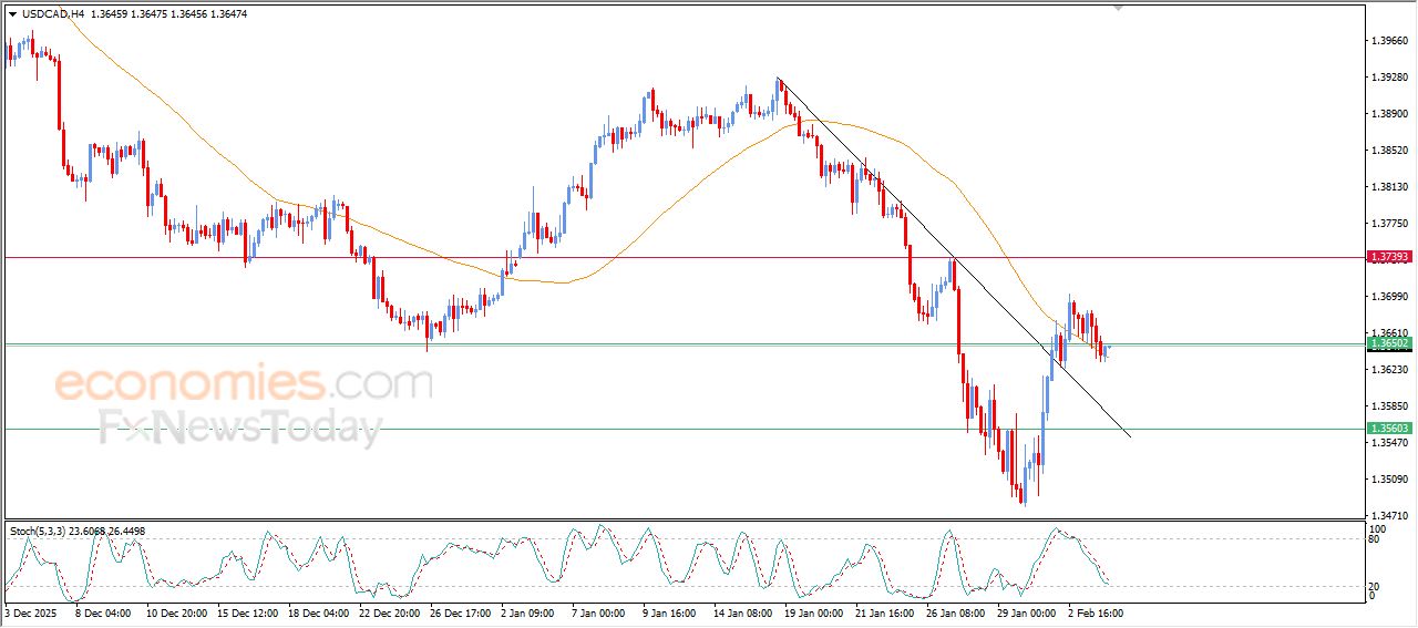 سعر الدولار مقابل الدولار الكندي يرتكز لدعم متوسطه المتحرك البسيط – توقعات اليوم – 04-02-2026