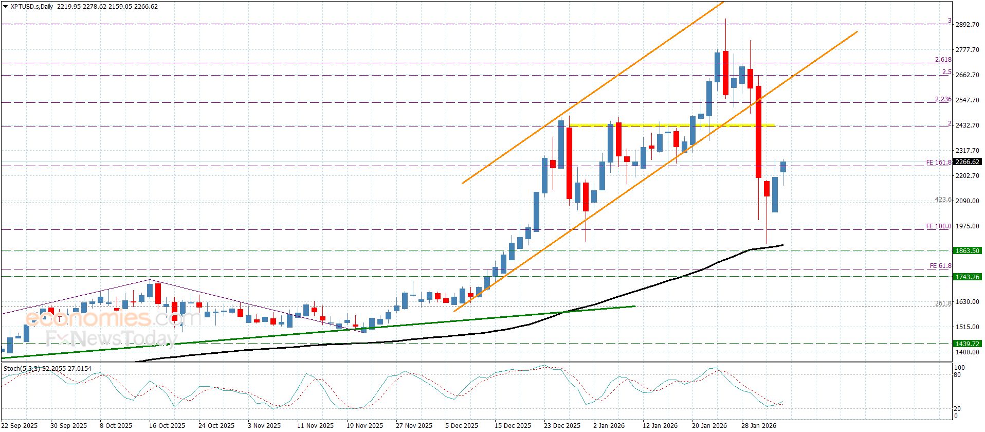 سعر البلاتين يحقق أول الأهداف– توقعات اليوم 4-2-2026