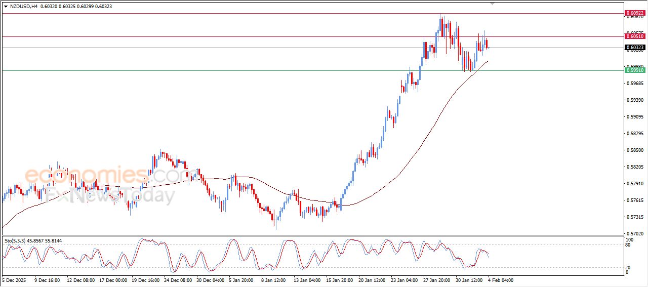 سعر الدولار النيوزيلاندي أمام الدولار يتراجع بعد تماسك مستهدفنا السعري – توقعات اليوم – 04-02-2026