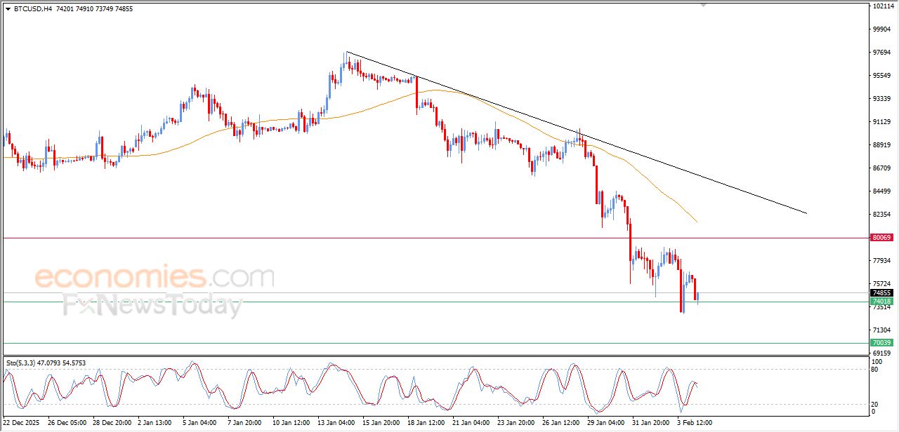 تحديث مسائي لسعر البتكوين اليوم 04-02-2026