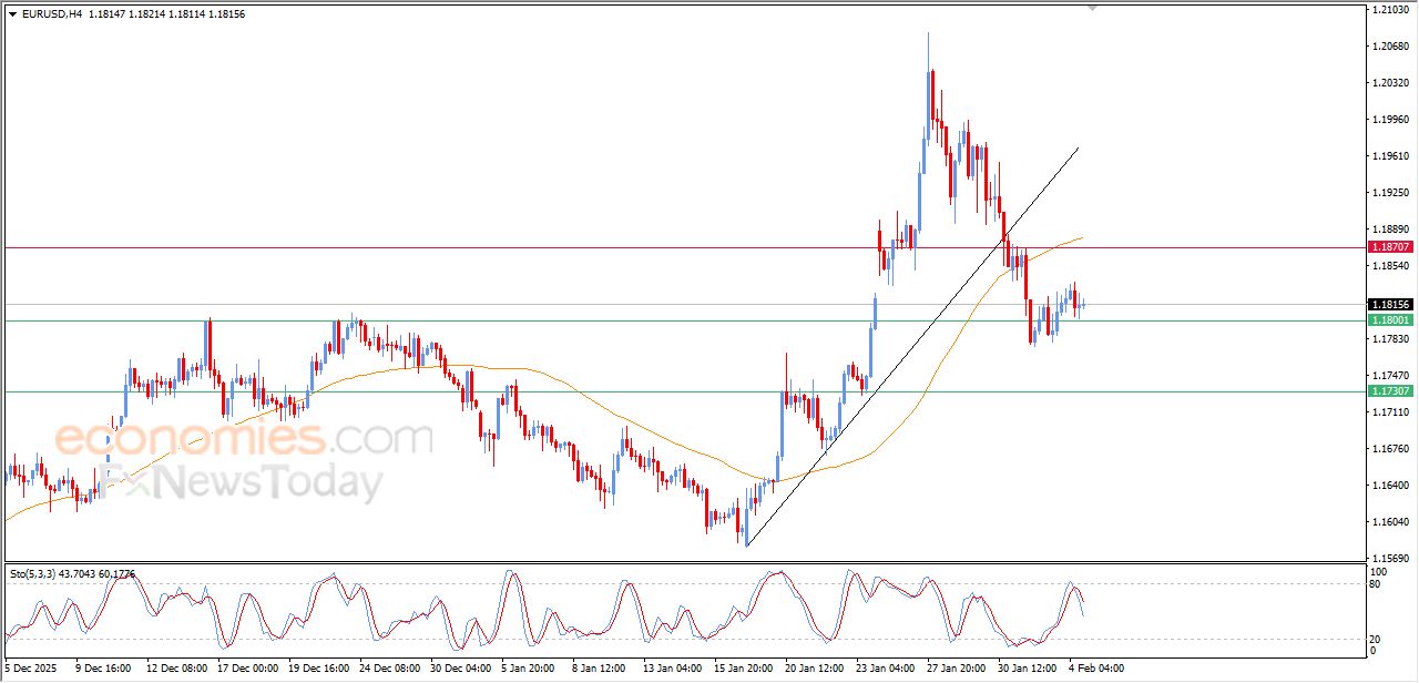 تحديث مسائي لزوج اليورو مقابل الدولار اليوم 04-02-2026