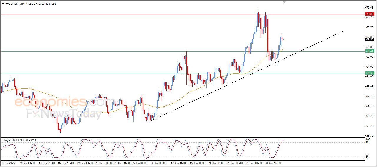 سعر النفط خام برنت في هدنة لالتقاط الأنفاس – توقعات اليوم – 04-02-2026