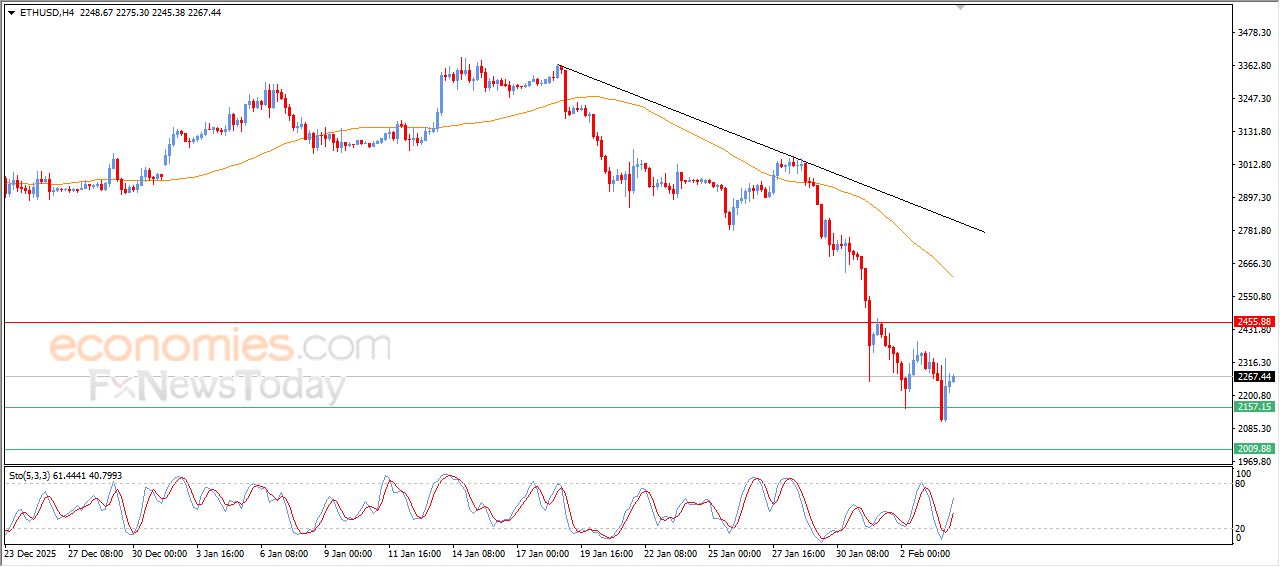 سعر الإيثيريوم (ETHUSD) يحاول تعويض بعضاً من خسائره – توقعات اليوم – 04-02-2026