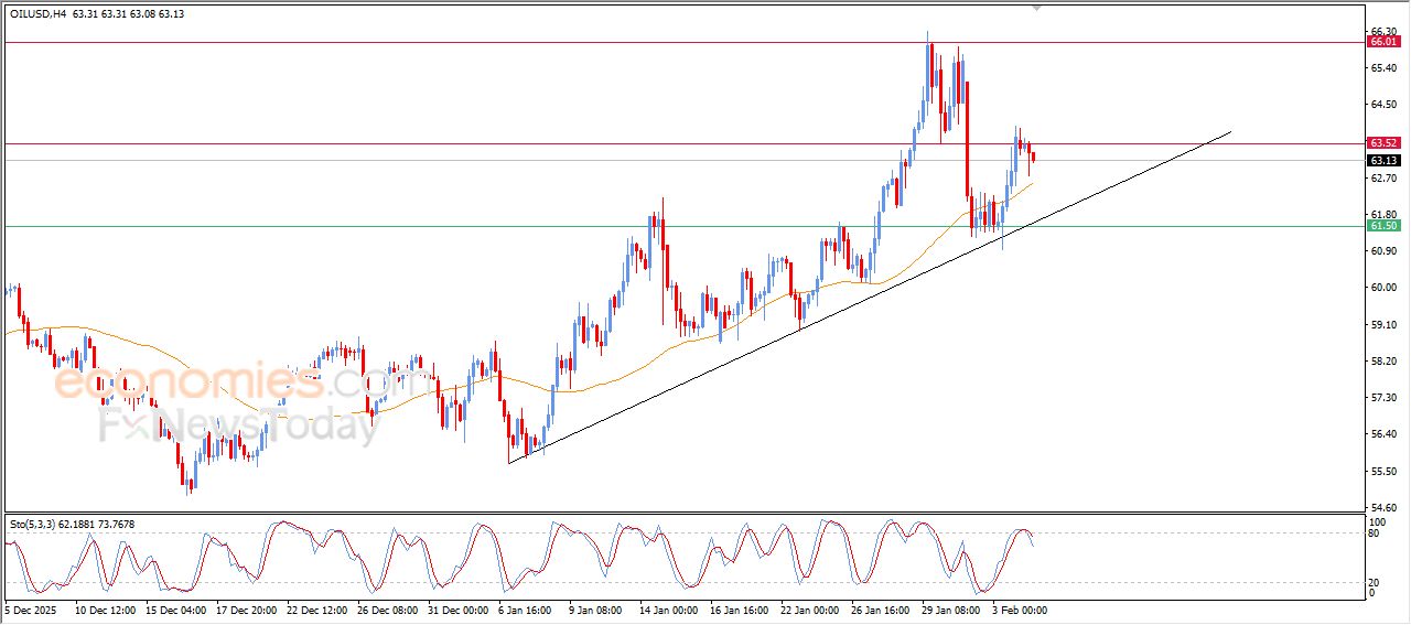 تحديث توقع سعر النفط الخام اليوم 04-02-2026