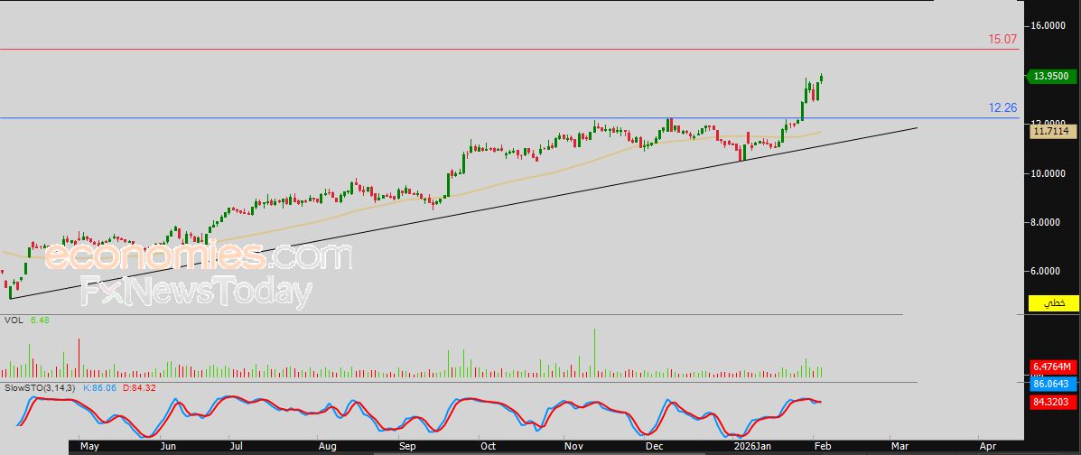 سعر سهم صناعات كهربية (1303) يحلق عالياً – توقعات اليوم – 04-02-2026
