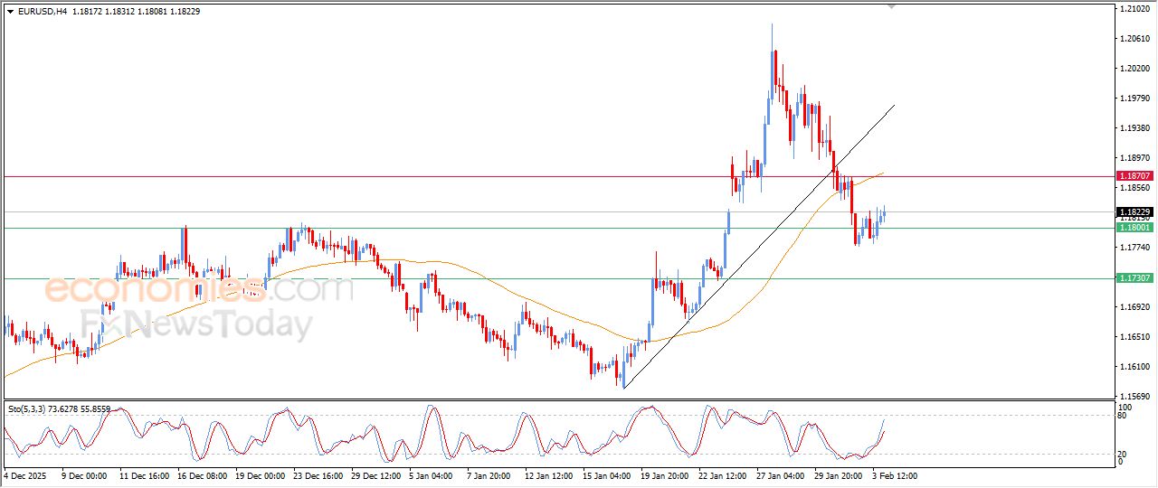 سعر اليورو مقابل الدولار يتقدم بتأثير دعم محوري – توقعات اليوم – 04-02-2026