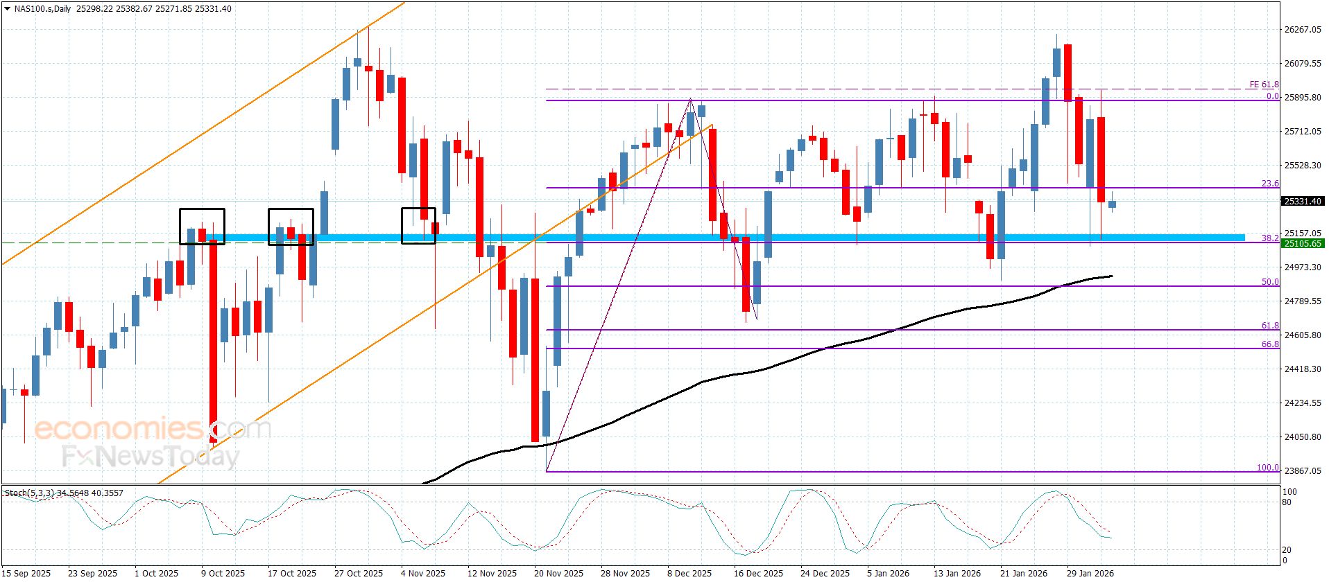 سعر القهوة يفعّل الهجوم السلبي– توقعات اليوم 4-2-2026