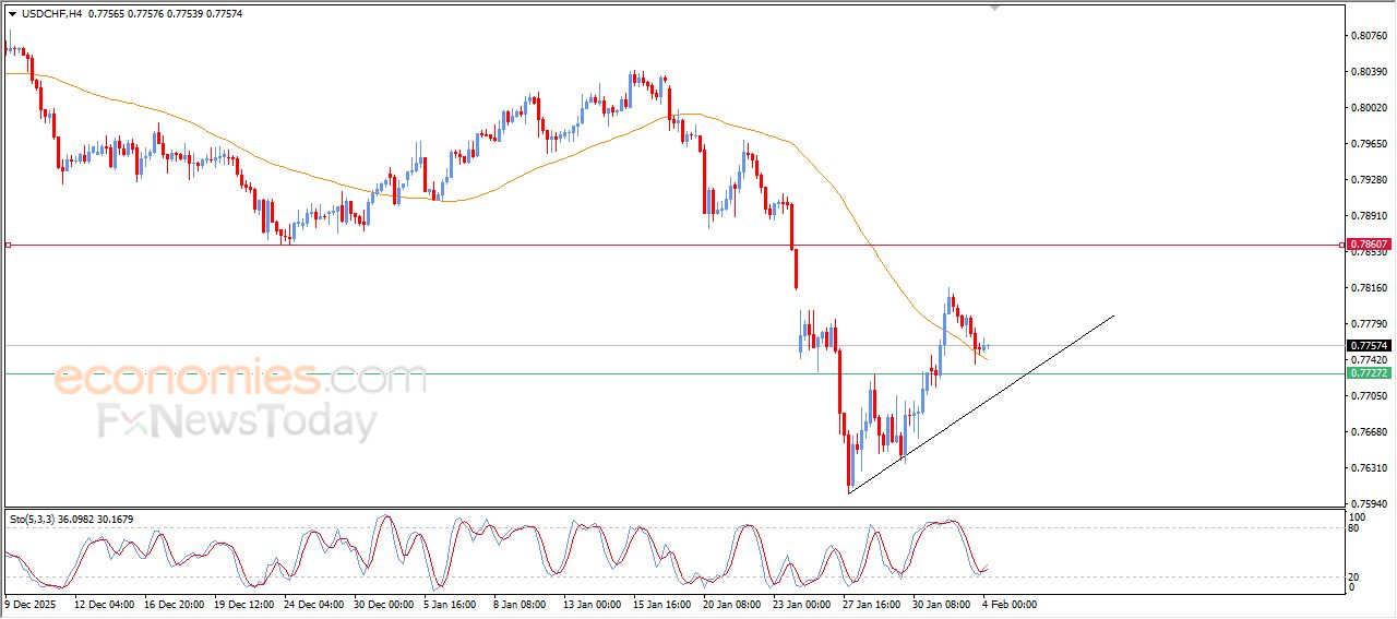 سعر الدولار مقابل الفرنك يبحث عن قاع صاعد – توقعات اليوم – 04-02-2026