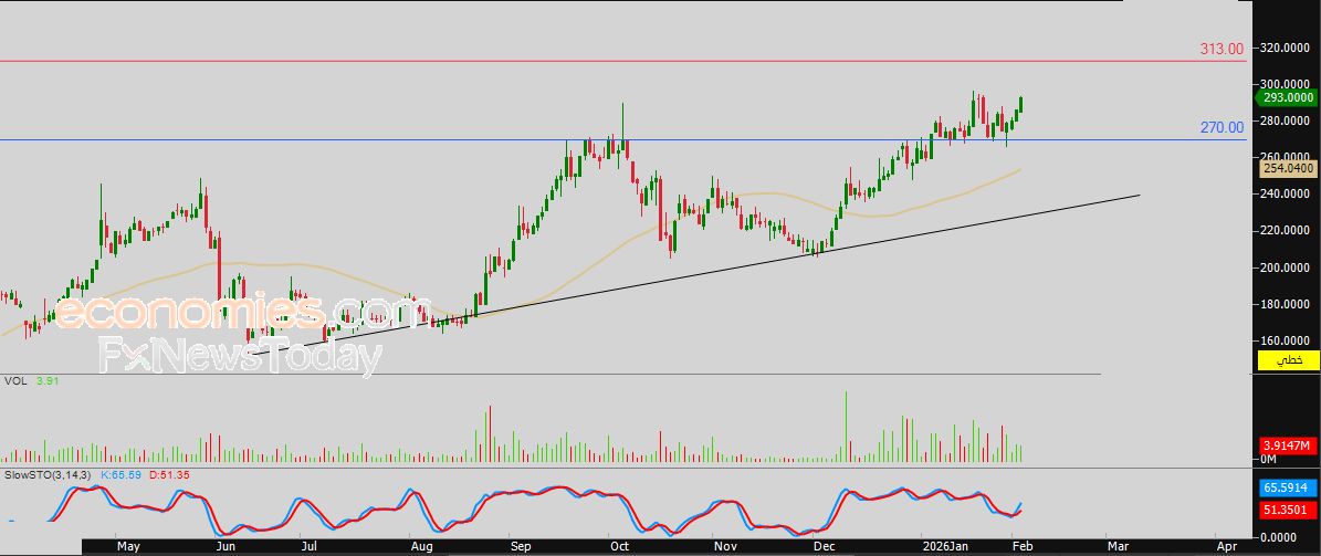 سعر الذهب يستقر فوق حاجز نفسي مهم وسط إشارات تحذيرية - توقعات اليوم – 04-02-2026