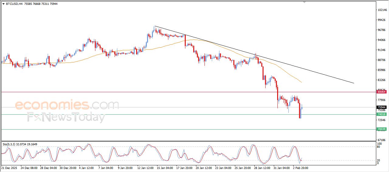 سعر البتكوين (BTCUSD) يرتفع بعد وصوله لهدفنا السعري – توقعات اليوم – 04-02-2026