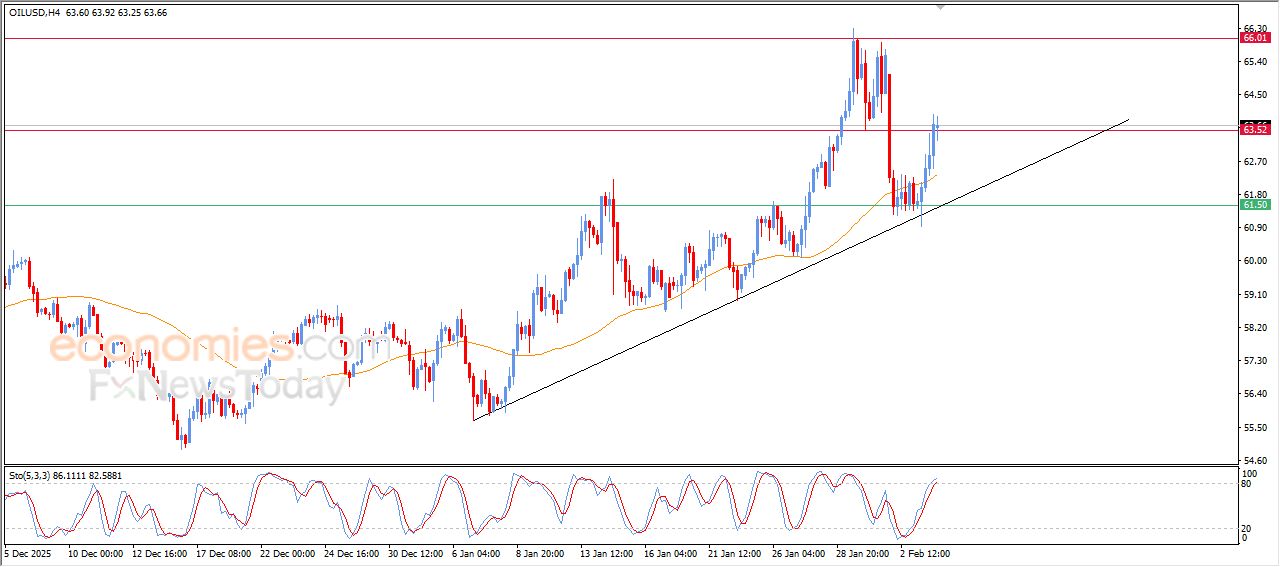 سعر النفط الخام يمدد من مكاسبه – توقعات اليوم – 04-02-2026