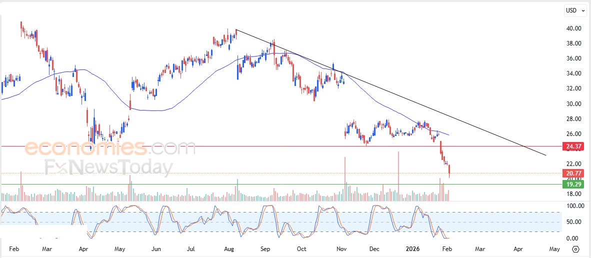 سعر سهم تارجت (TGT) يخترق مقاومة محورية – توقعات اليوم – 04-02-2026