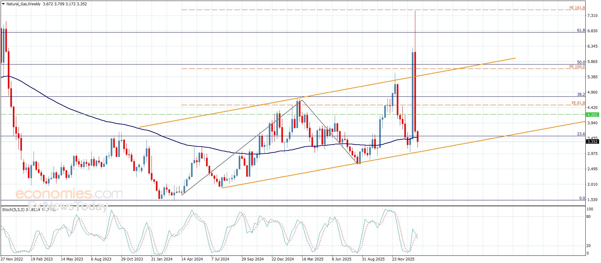 سعر الغاز الطبيعي يستأنف الهبوط -توقعات اليوم 4-2-2026