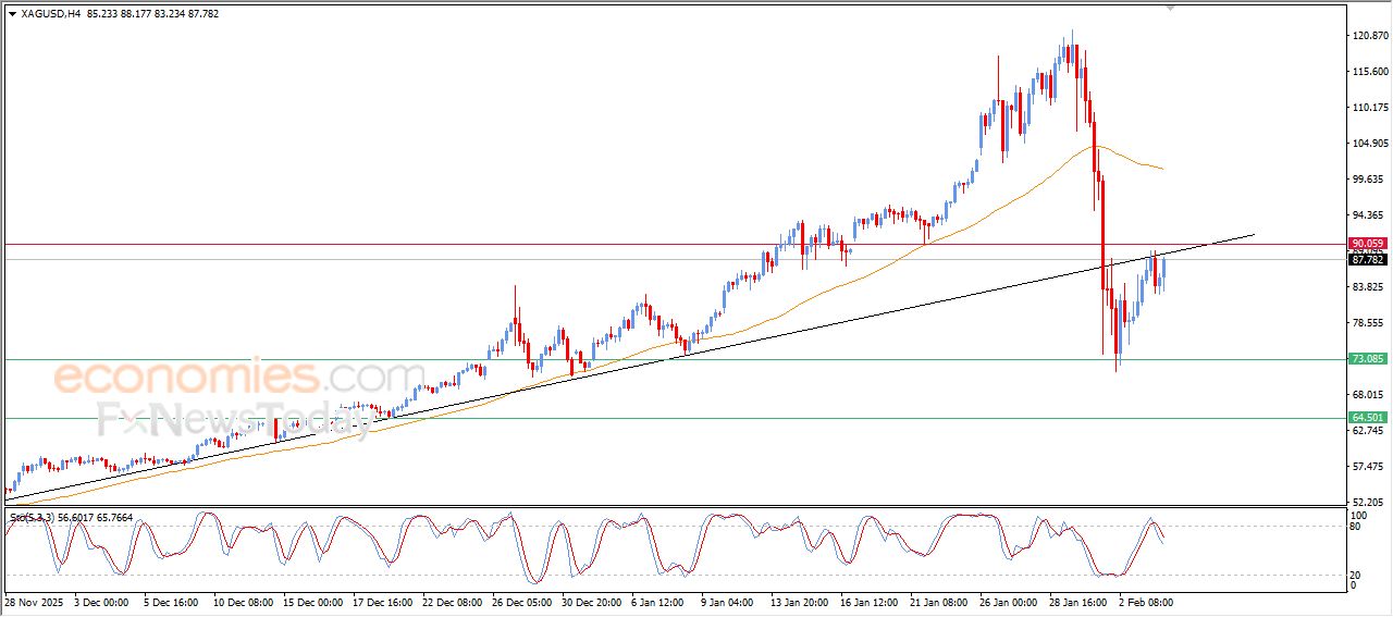 سعر الفضة يشهد دايفرجنس سلبي يهدد مكاسبه المؤقتة – توقعات اليوم – 04-02-2026