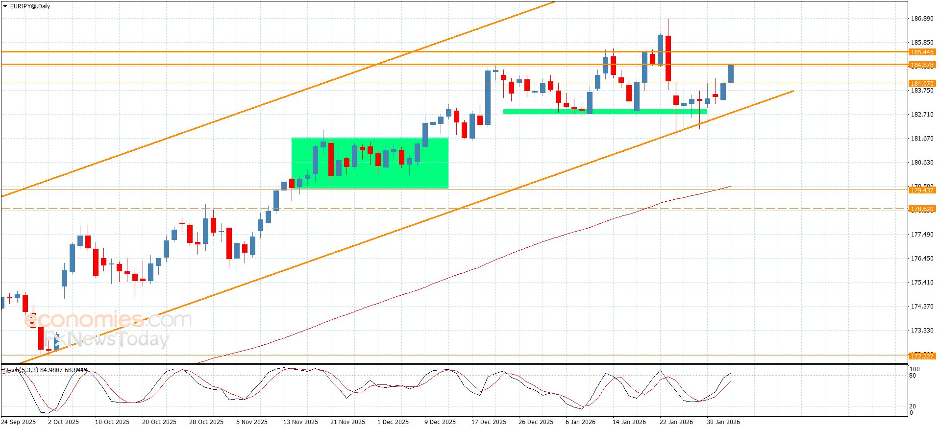 سعر اليورو مقابل الين يلامس الهدف الأول-توقعات اليوم 4-2-2026
