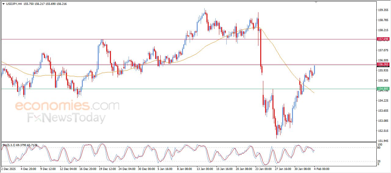 سعر الدولار مقابل الين يستعد لمهاجمة مستهدفنا السعري – توقعات اليوم – 04-02-2026