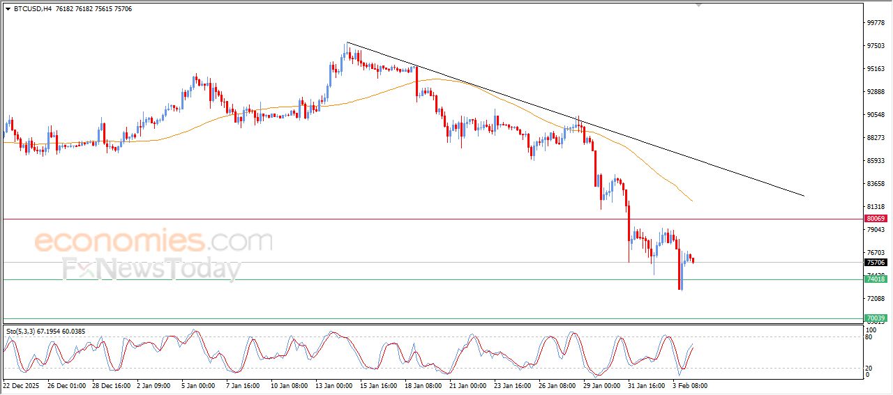 تحديث توقع سعر البتكوين اليوم 04-02-2026