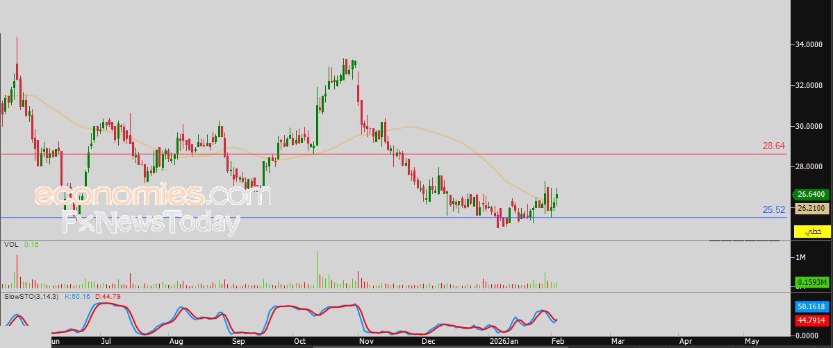 سعر سهم متحدة (URC) محاط بالضغوط الإيجابية – توقعات اليوم – 04-02-2026