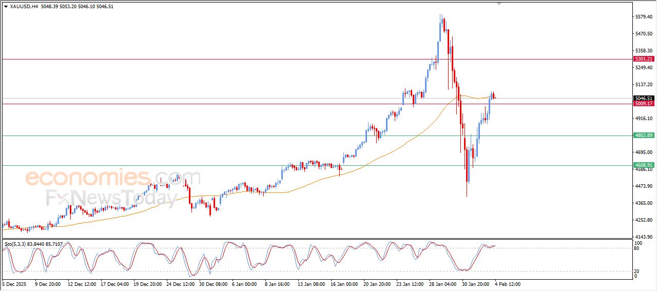 تحديث توقع سعر الذهب اليوم 04-02-2026