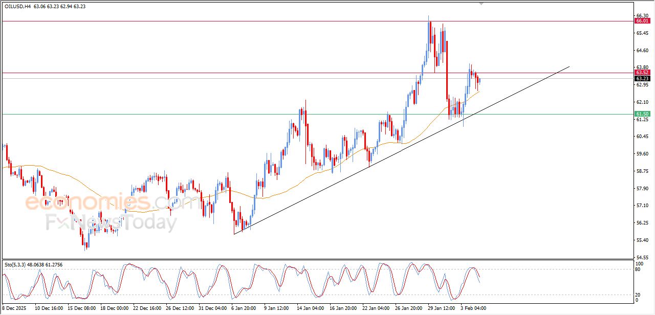 تحديث مسائي لسعر النفط الخام اليوم 04-02-2026
