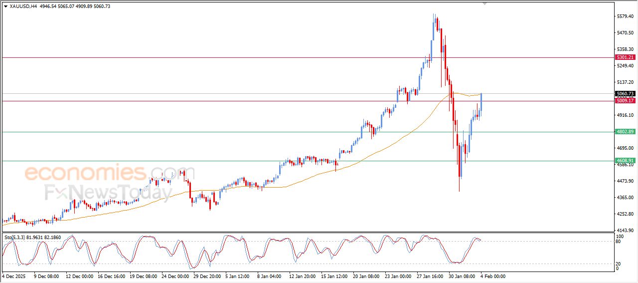 سعر البتكوين (BTCUSD) يرتفع بعد وصوله لهدفنا السعري – توقعات اليوم – 04-02-2026