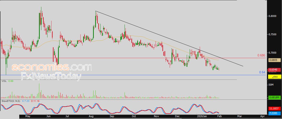 سعر الفضة يشهد دايفرجنس سلبي يهدد مكاسبه المؤقتة – توقعات اليوم – 04-02-2026