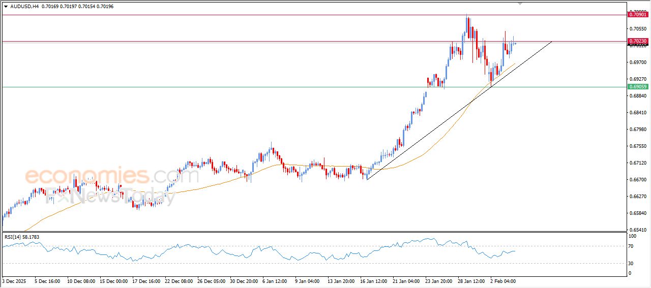 سعر الدولار الاسترالي مقابل الدولار الأمريكي يصل لهدفنا السعري – توقعات اليوم – 04-02-2026