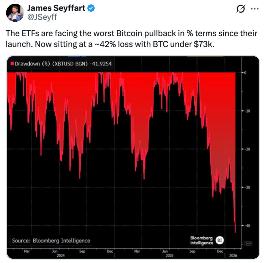 محلل: صناديق بيتكوين المتداولة “لا تزال صامدة” رغم هبوط BTC الحاد
