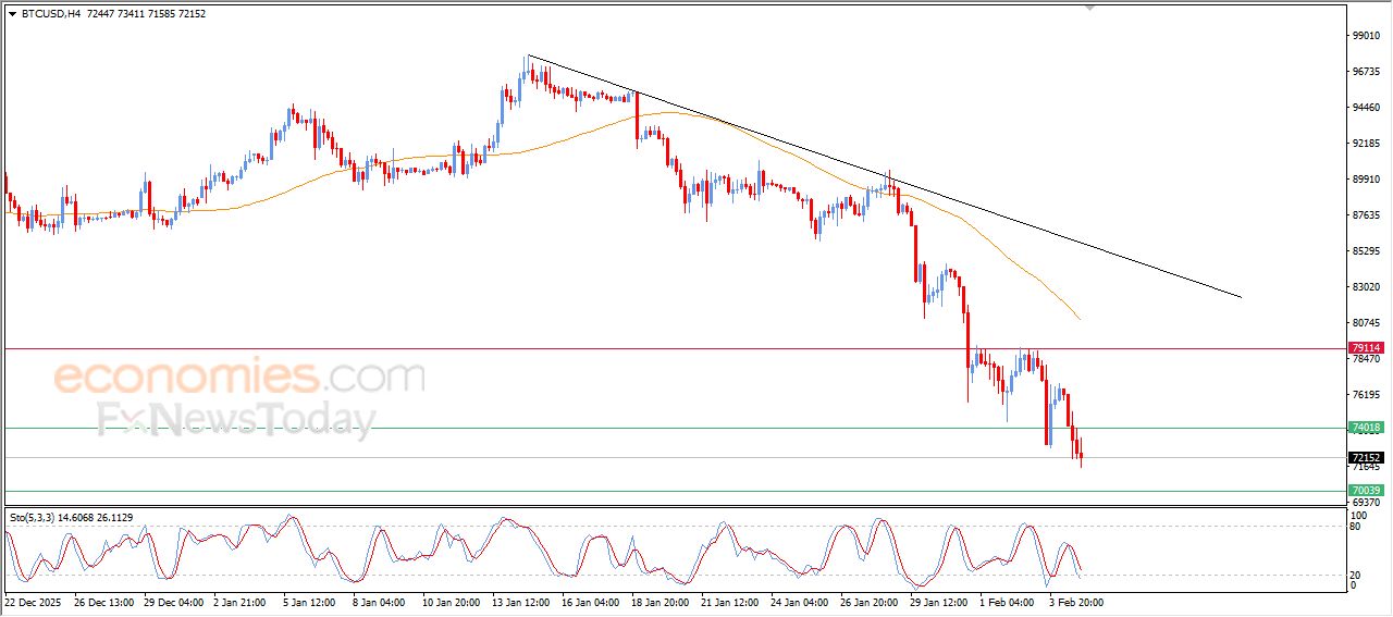 سعر البتكوين (BTCUSD) يعمق من خسائره – توقعات اليوم – 05-02-2026
