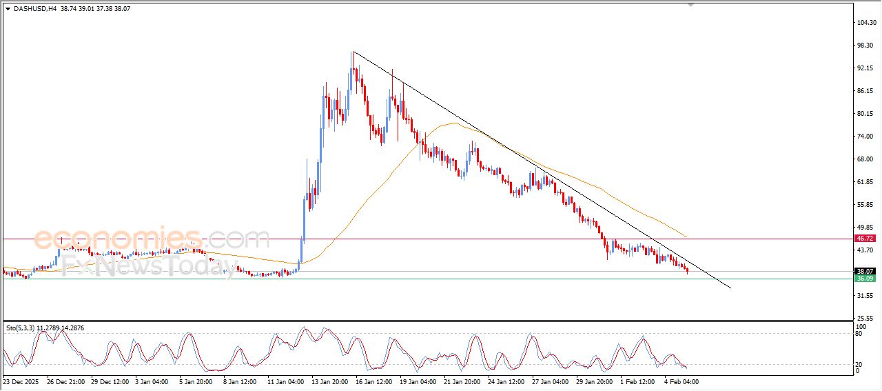 داش (DASHUSD) يقترب من دعم محوري – تحليل – 05-02-2026