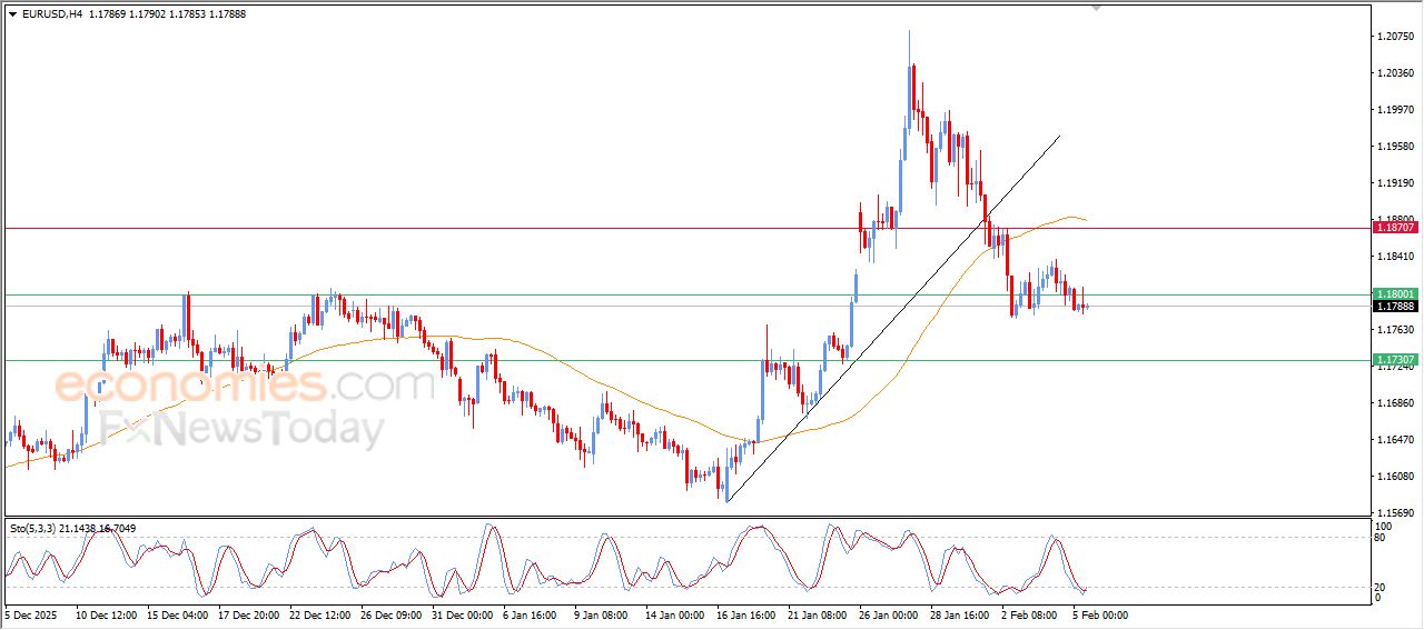 تحديث توقع سعر اليورو مقابل الدولار اليوم 05-02-2026