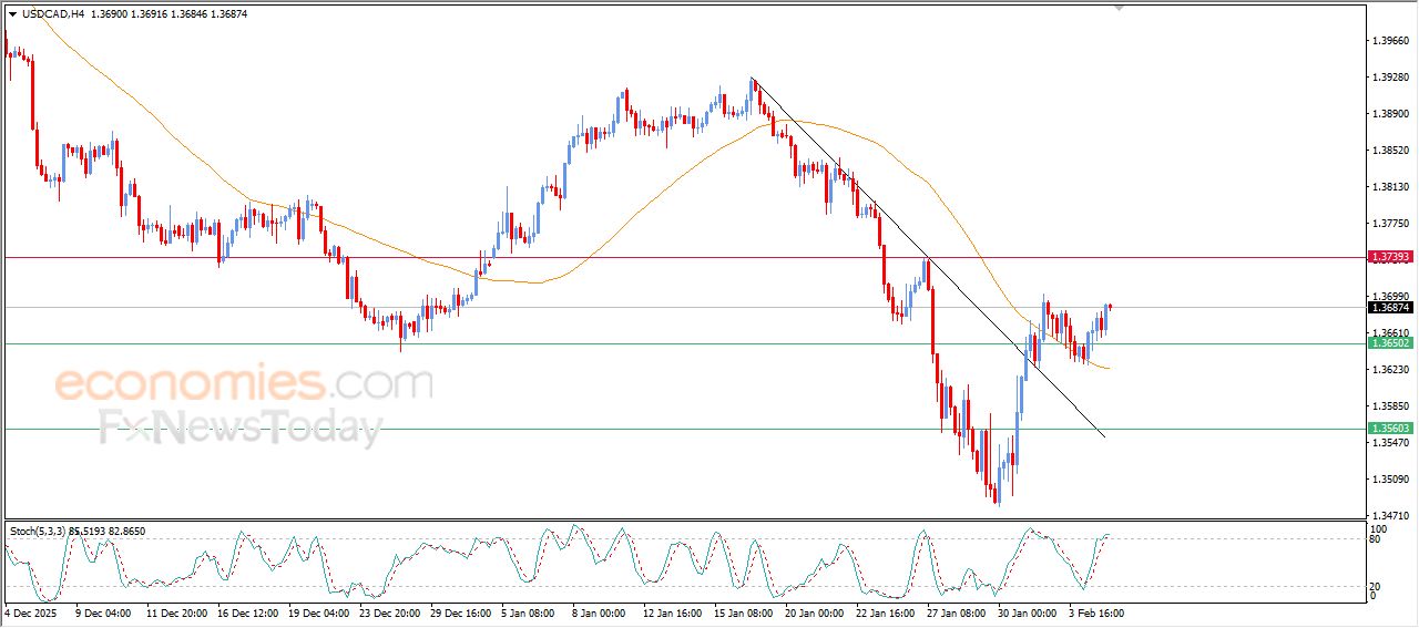 سعر الدولار مقابل الفرنك يتقدم صعوداً بثبات – توقعات اليوم – 05-02-2026