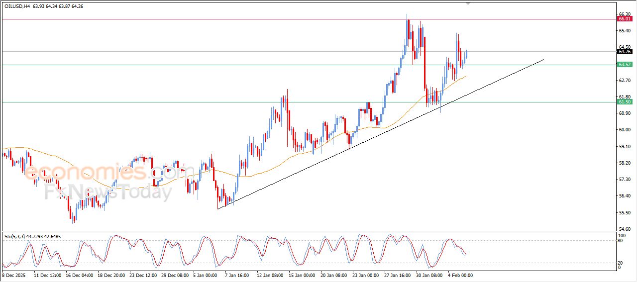 تحديث توقع سعر النفط الخام اليوم 05-02-2026