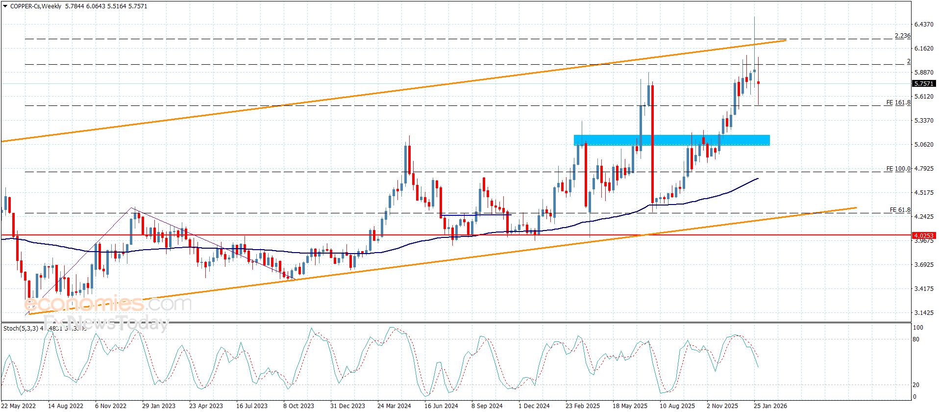 سعر النحاس يؤجل الارتفاع-توقعات اليوم 5-2-2026