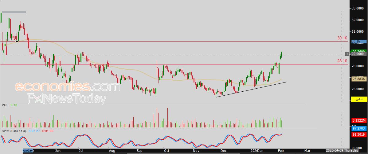 سعر سهم إكسترا (4003) يكتسي باللون الأخضر – توقعات اليوم – 05-02-2026