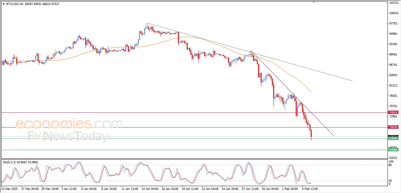 تحديث مسائي لسعر البتكوين اليوم 05-02-2026