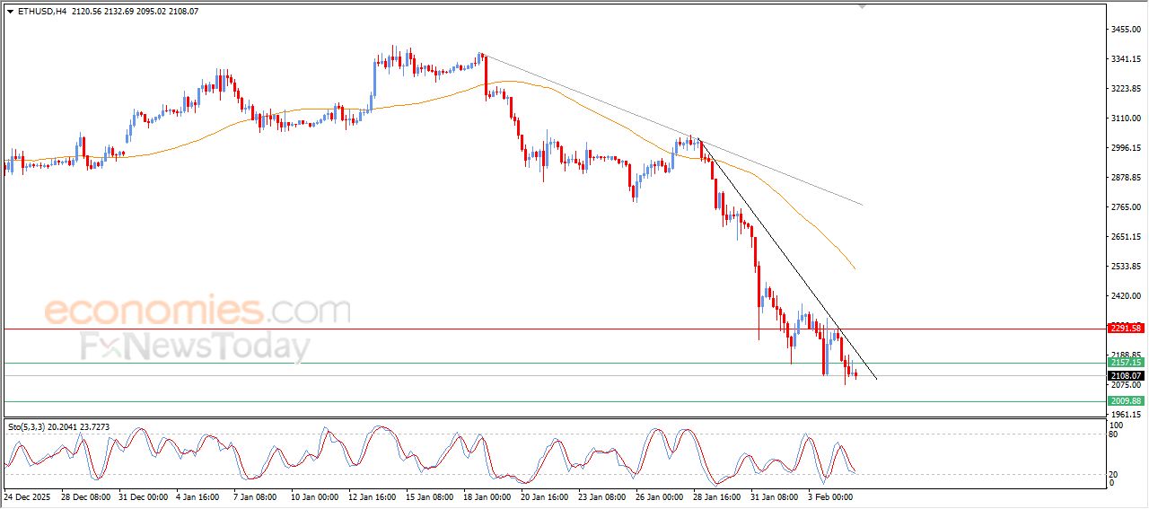 سعر الإيثيريوم (ETHUSD) محاط بالضغوط السلبية – توقعات اليوم – 05-02-2026