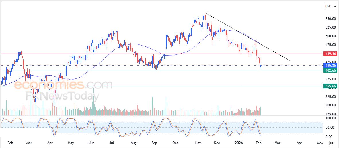 سعر سهم كراودستريك (CRWD) يصل لدعم محوري – توقعات اليوم – 05-02-2026