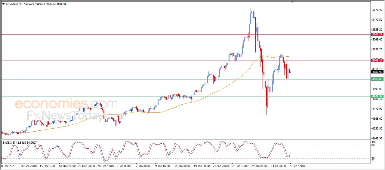 تحديث توقع سعر الذهب اليوم 05-02-2026