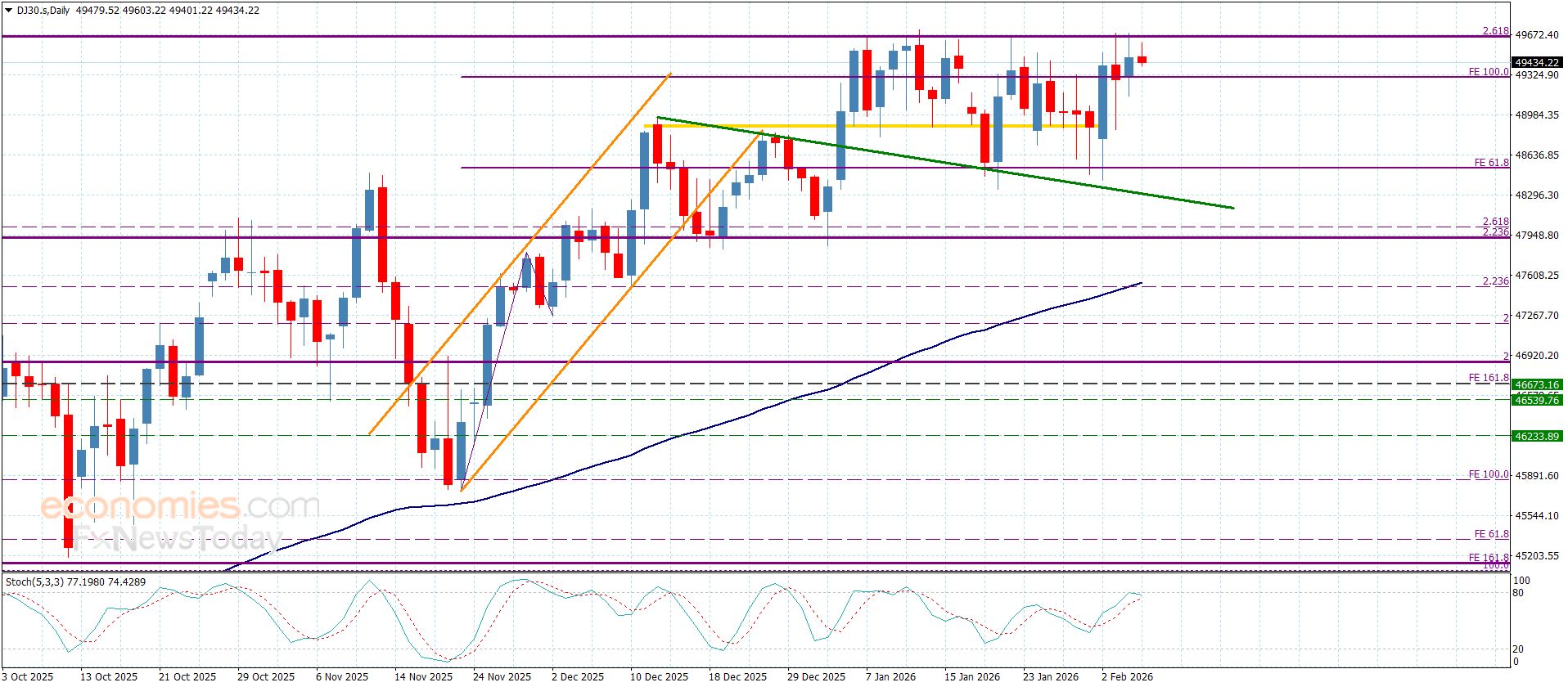 سعر الغاز الطبيعي يحاول الصمود فوق الدعم-توقعات اليوم 5-2-2026