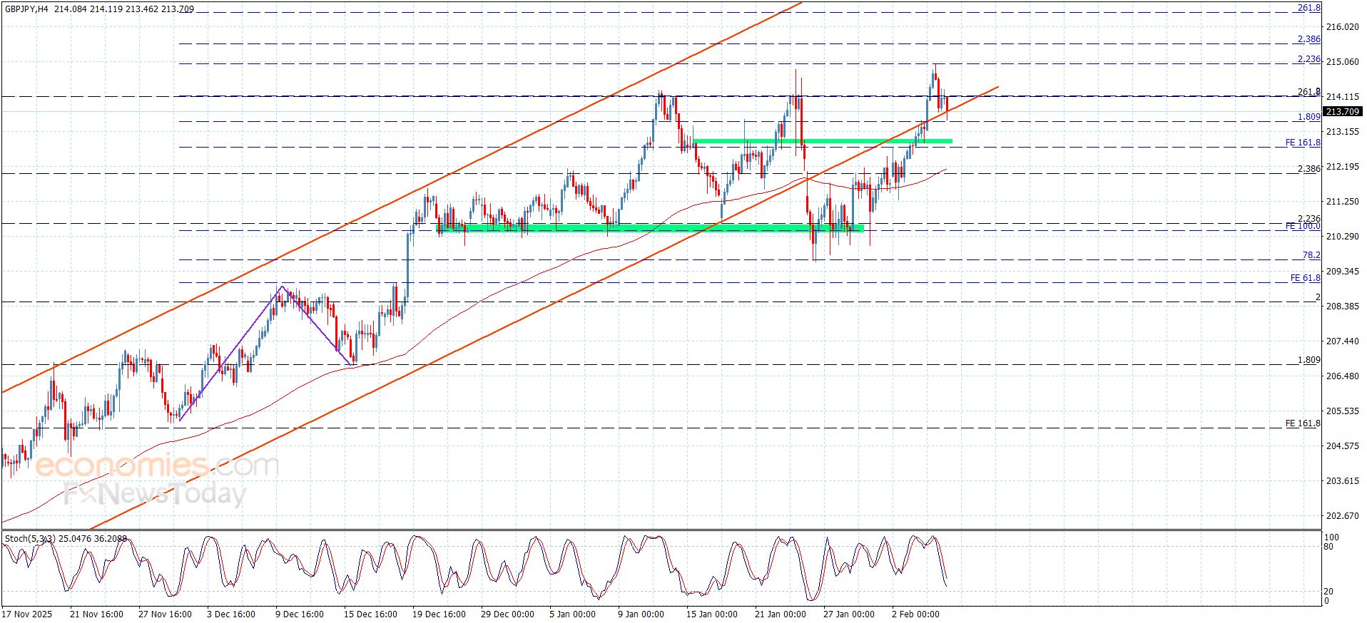 سعر الباوند مقابل الين يحقق الهدف-توقعات اليوم 5-2-2026