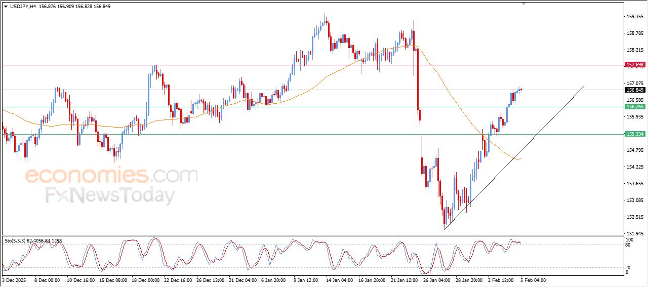 سعر الدولار مقابل الين يواصل الصعود – توقعات اليوم – 05-02-2026