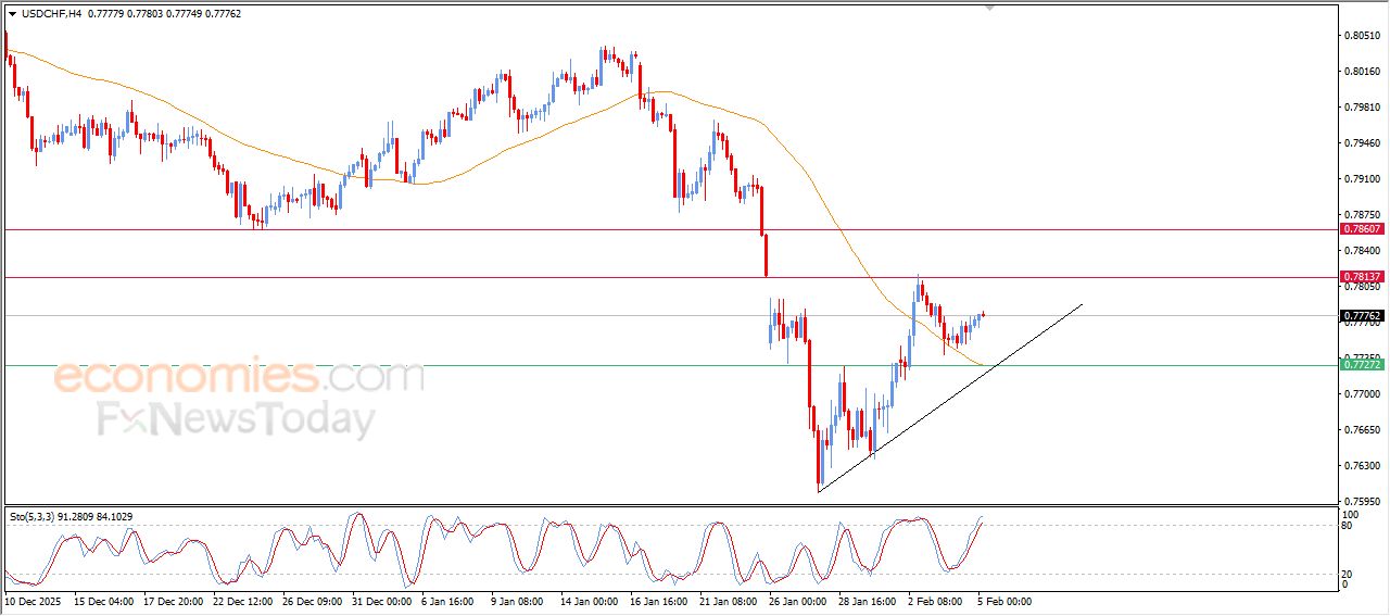 سعر الدولار مقابل الفرنك يتقدم صعوداً بثبات – توقعات اليوم – 05-02-2026