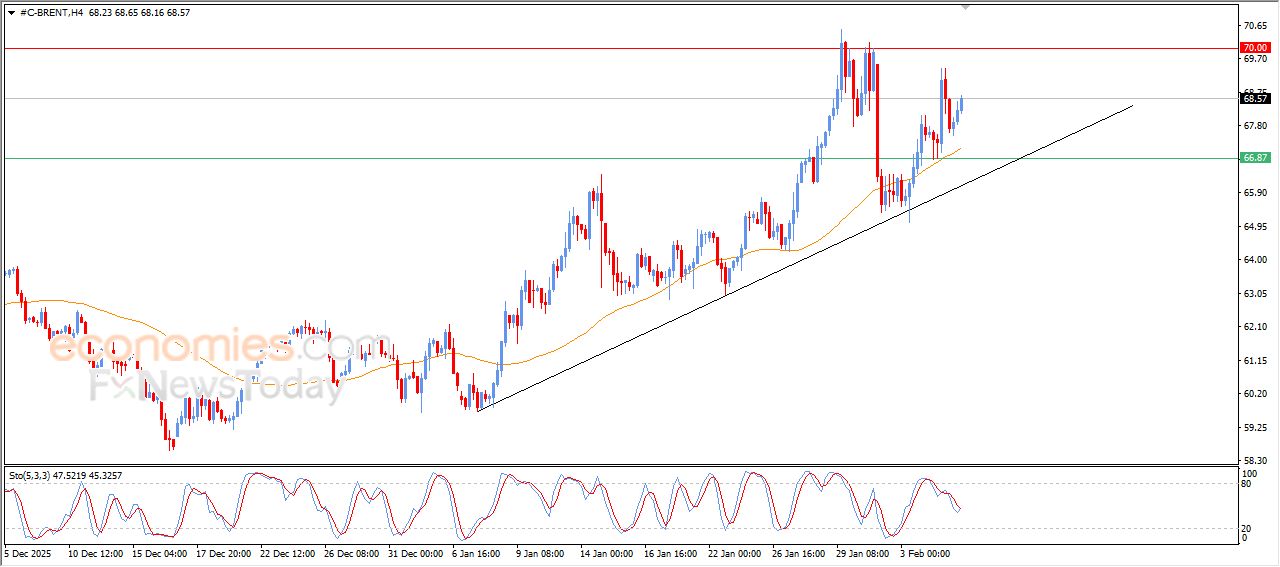 تحديث توقع سعر النفط خام برنت اليوم 05-02-2026