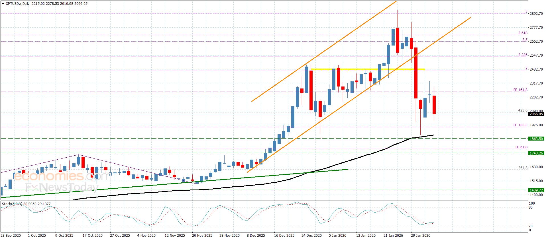 سعر البلاتين يواجه صعوبة بالارتفاع– توقعات اليوم 5-2-2026