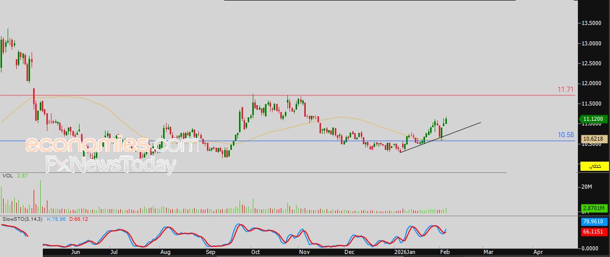 سعر سهم مصرف الإنماء (1150) يسيطر عليه الاتجاه التصحيحي الصاعد – توقعات اليوم – 05-02-2026