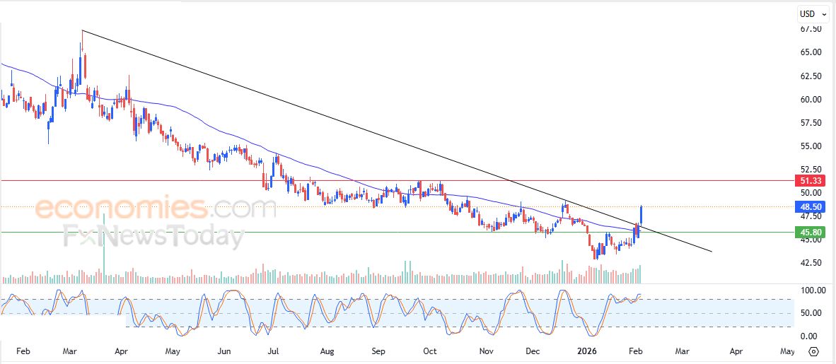 داش (DASHUSD) يقترب من دعم محوري – تحليل – 05-02-2026