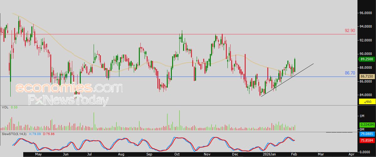سعر الفضة يصل لهدفنا السعري – توقعات اليوم – 05-02-2026