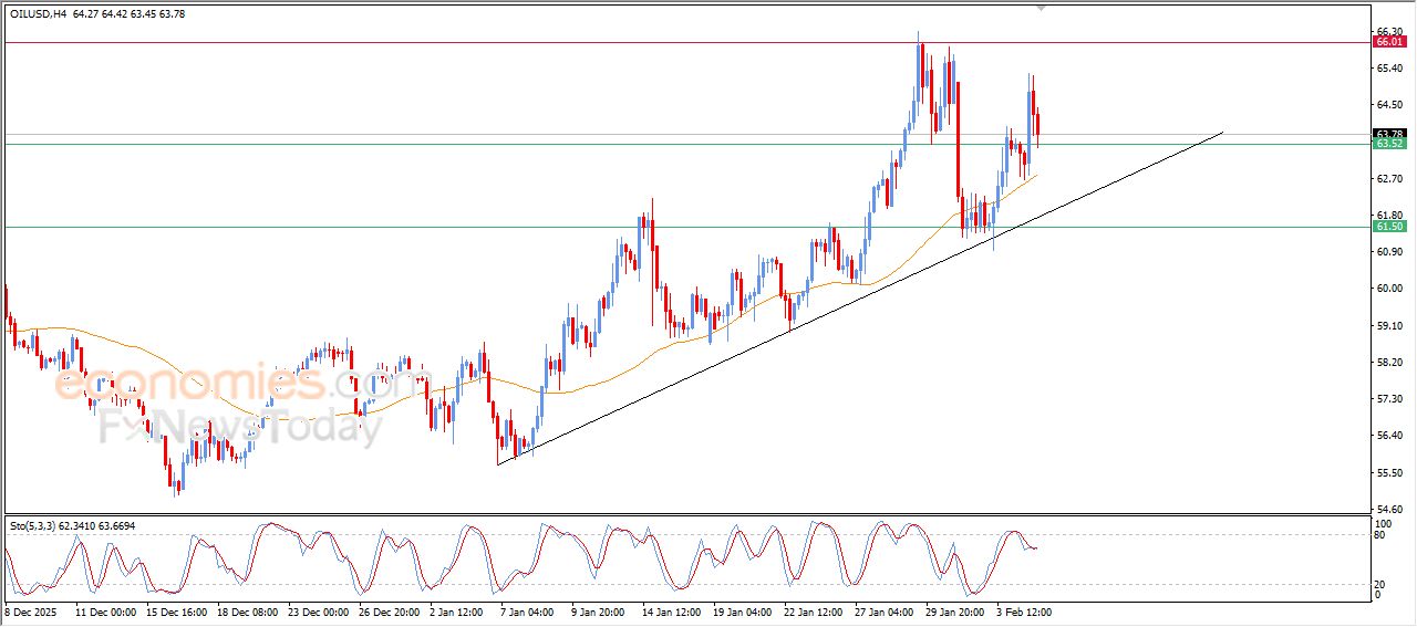 سعر النفط الخام يحافظ على مساره الصاعد رغم التراجع اللحظي – توقعات اليوم – 05-02-2026